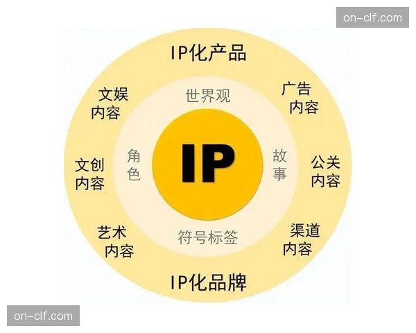 现阶段IP孵化机制从短期爆款转向长期品牌运营